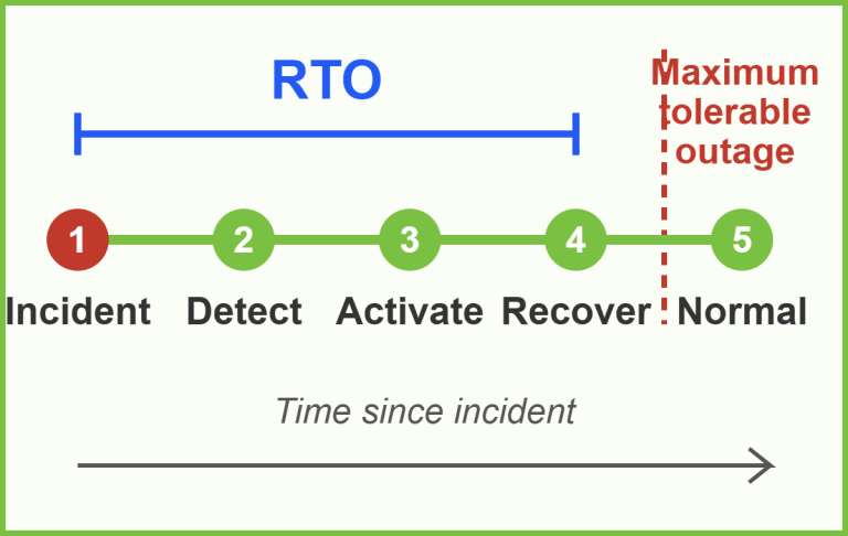 Timeline showing an incident, detection, activation, recovery, and return to normal, with the recovery time objective and maximum tolerable outage marked