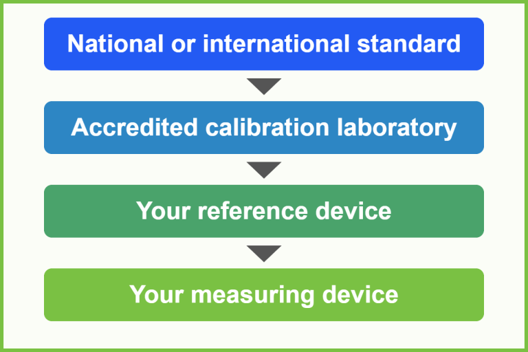 Diagram showing a traceability chain from a national or international standard, to an accredited laboratory, a reference device, and the measuring device